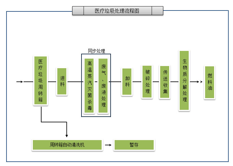 医疗垃圾处理设备