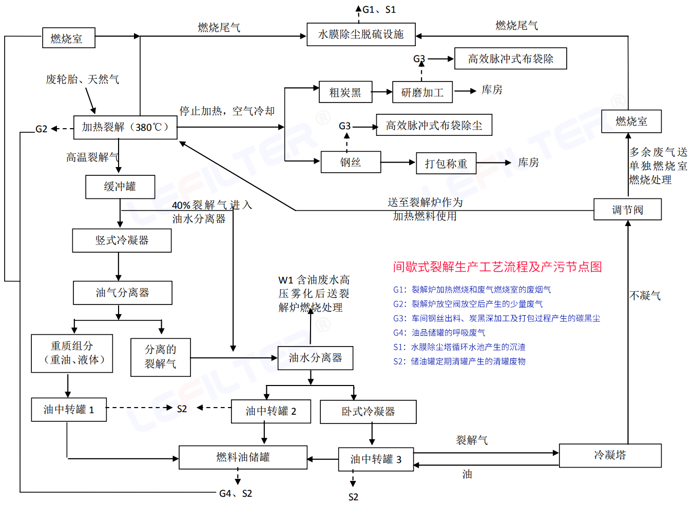 裂解工艺流程