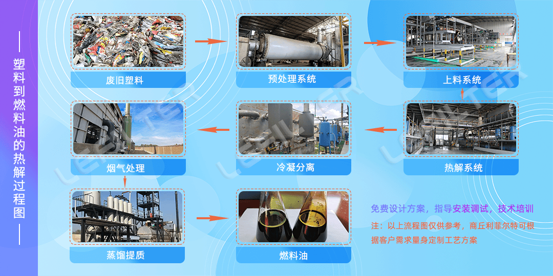 废塑料炼油