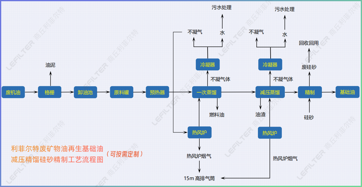 废矿物油减压精馏硅砂精制