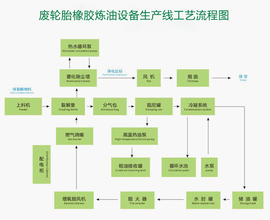 废轮胎橡胶炼油设备生产线工艺流程图