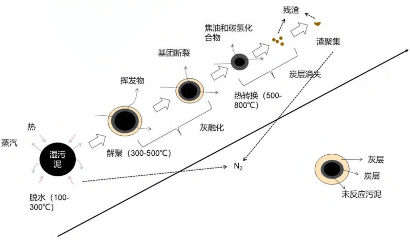 城市污泥热解机理