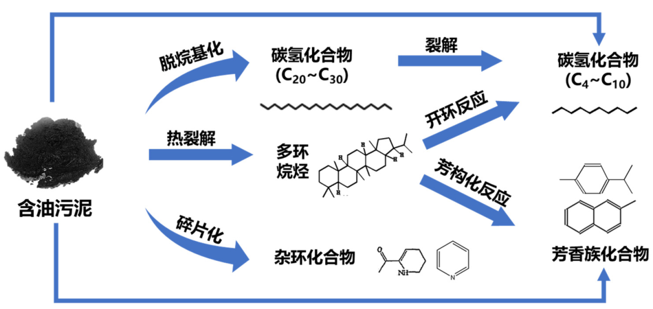 含油污泥热解过程